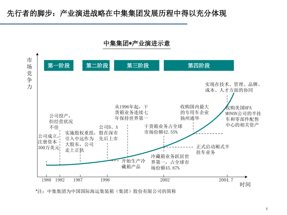 在产业演进战略下成功并购概述_第4页