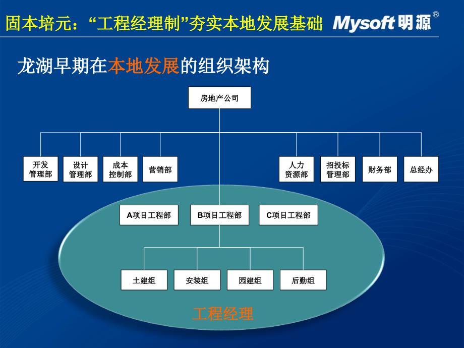 企业集团管控模式研究之龙湖地产项目运营管理_第4页