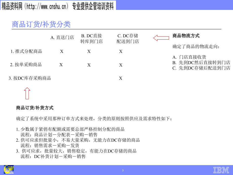 某集团管理流程系统需求之采购管理_第3页