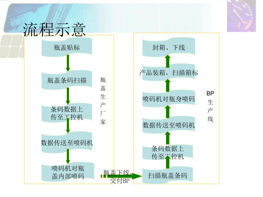 bp润滑油防窜货解决方案—项目实施篇_第3页