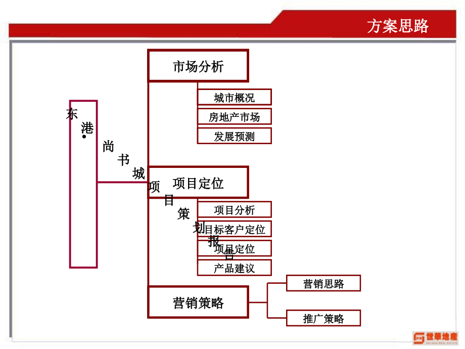 东港尚书城全程策划方案_第2页