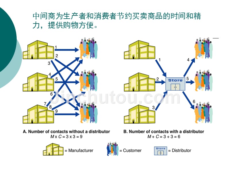 分销渠道策略讲义课件4_第5页