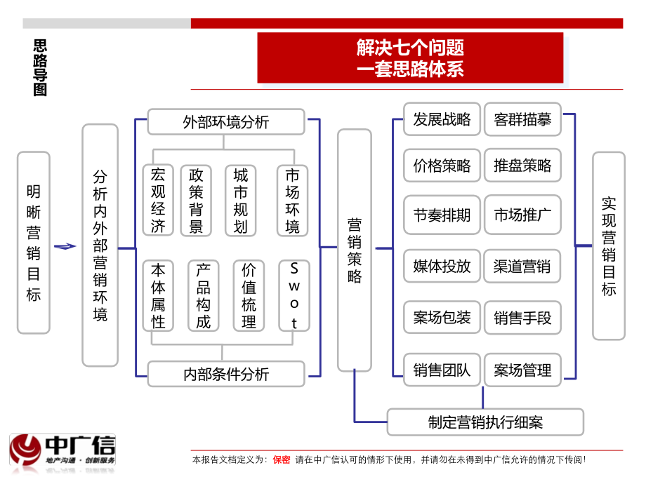 某房地产公司入市营销策略_第4页