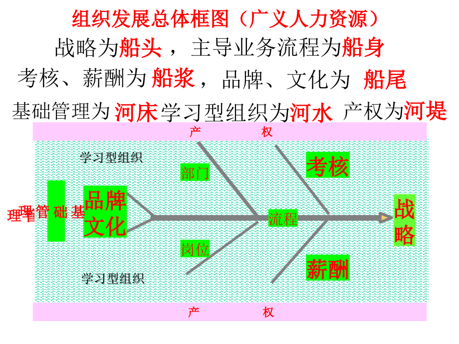 人力资源管理战略与流程管理_第3页