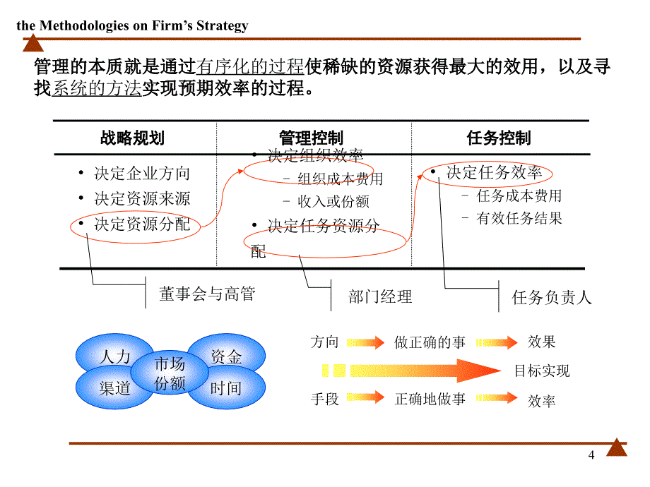 组织结构设计与人力资源规划概述_第4页