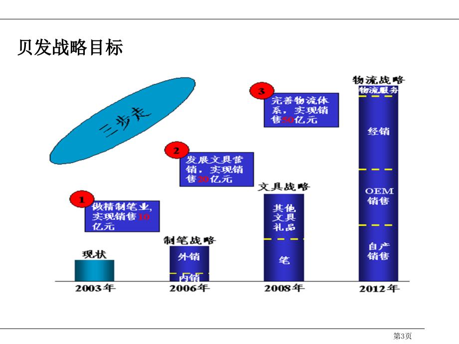 某集团组织结构设计培训_第3页