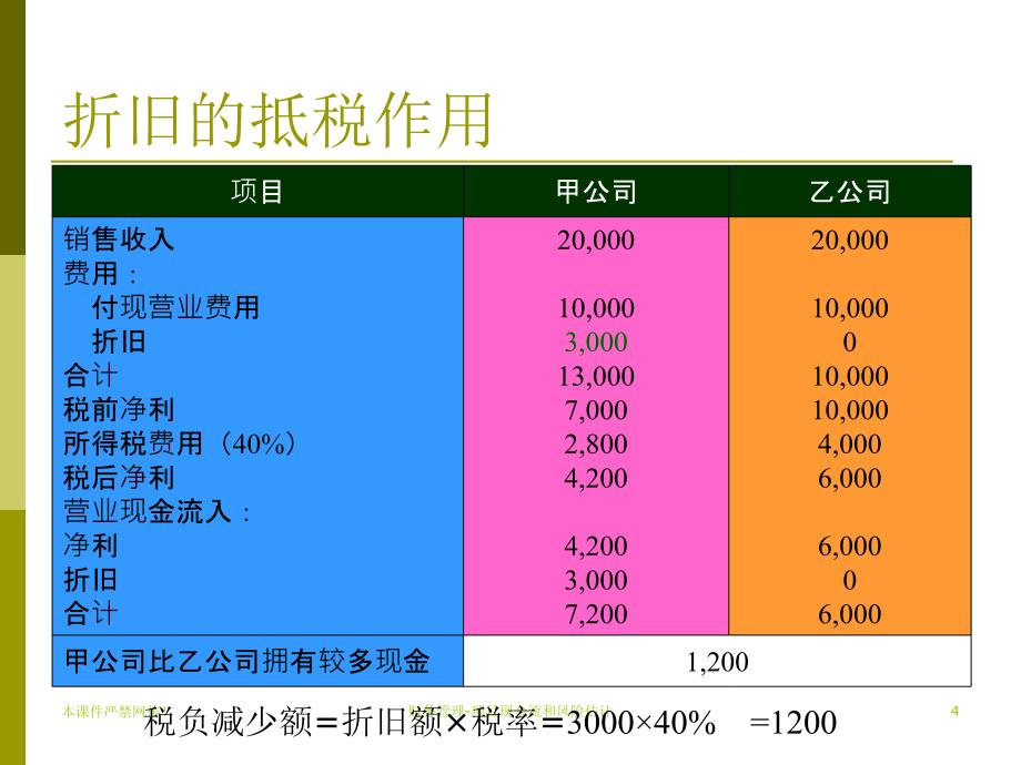 项目现金流和风险评估概述_第4页