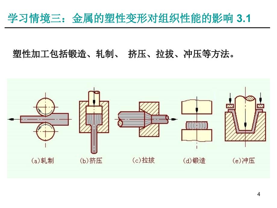 金属的塑性变形对组织性能的影响_第4页