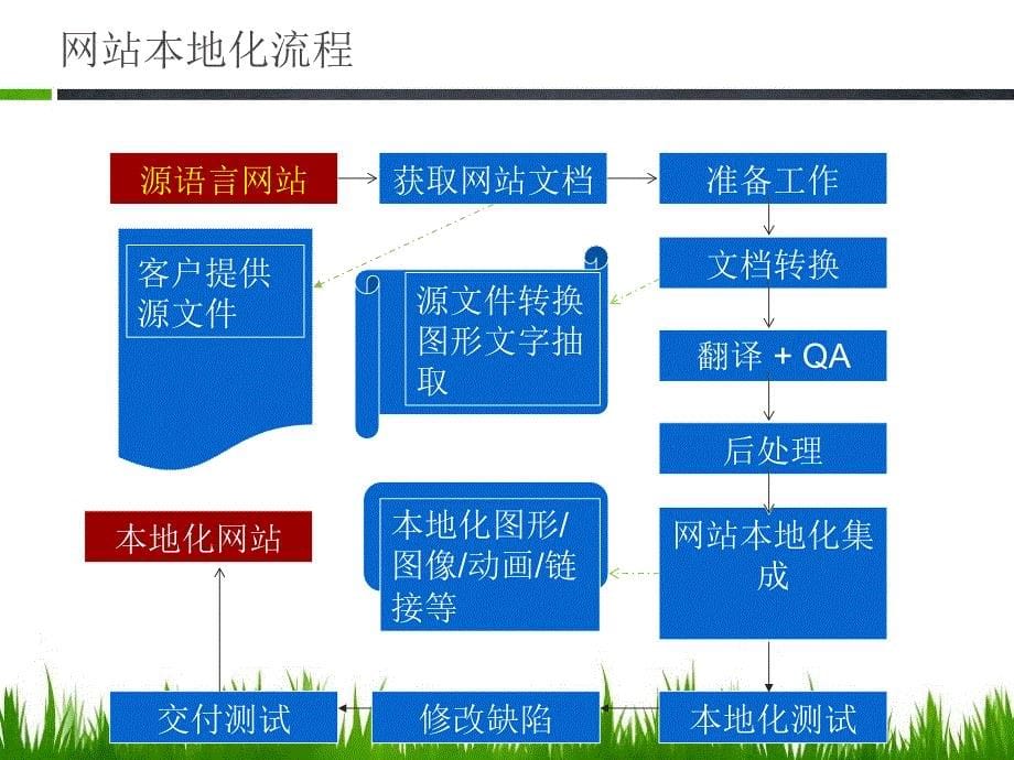 groupa本地化项目报告_第5页