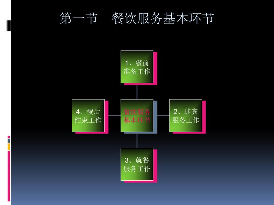 酒店餐饮部标准服务流程_第4页