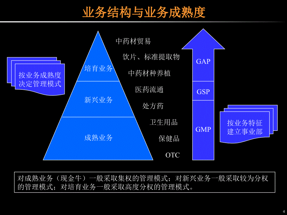 管理模式及组织架构设计_第4页