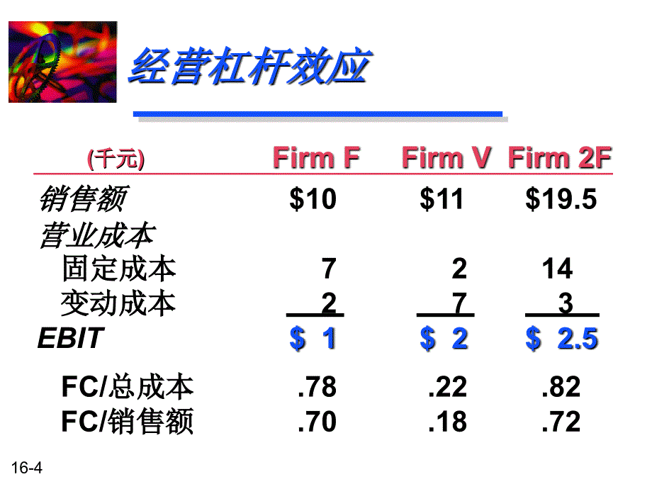 经营杠杆和财务杠杆研究报告_第4页