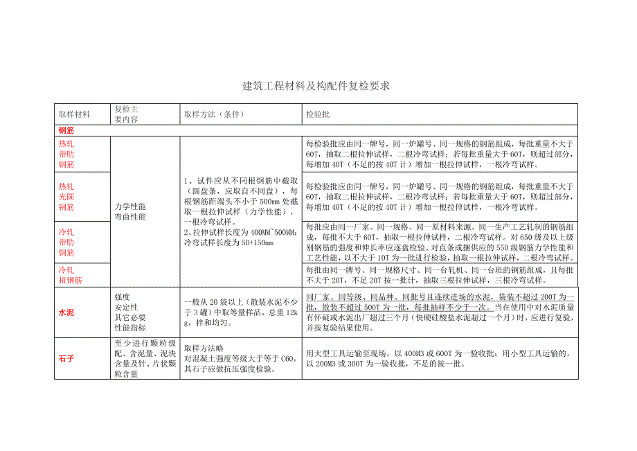 建筑工程材料及构配件复检要求_第1页