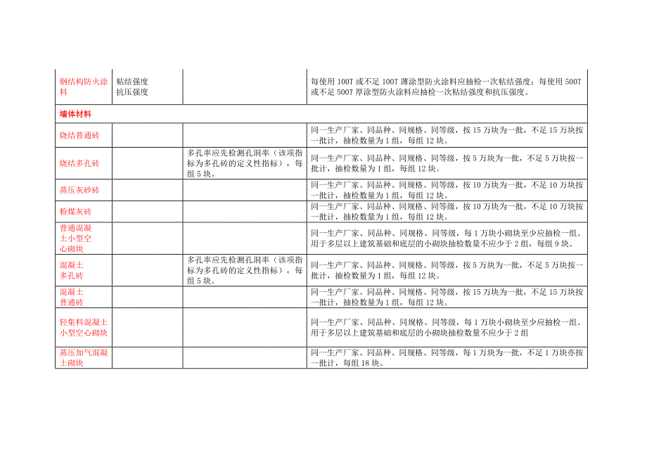 建筑工程材料及构配件复检要求_第3页