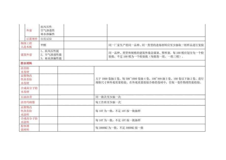 建筑工程材料及构配件复检要求_第5页