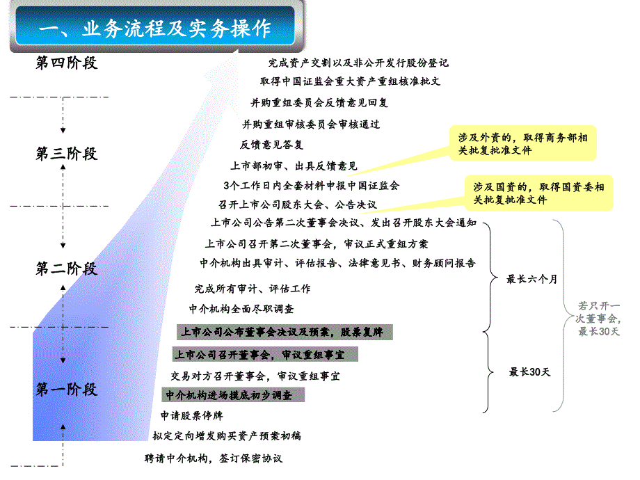 并购重组财务顾问业务流程及主要考虑因素_第3页