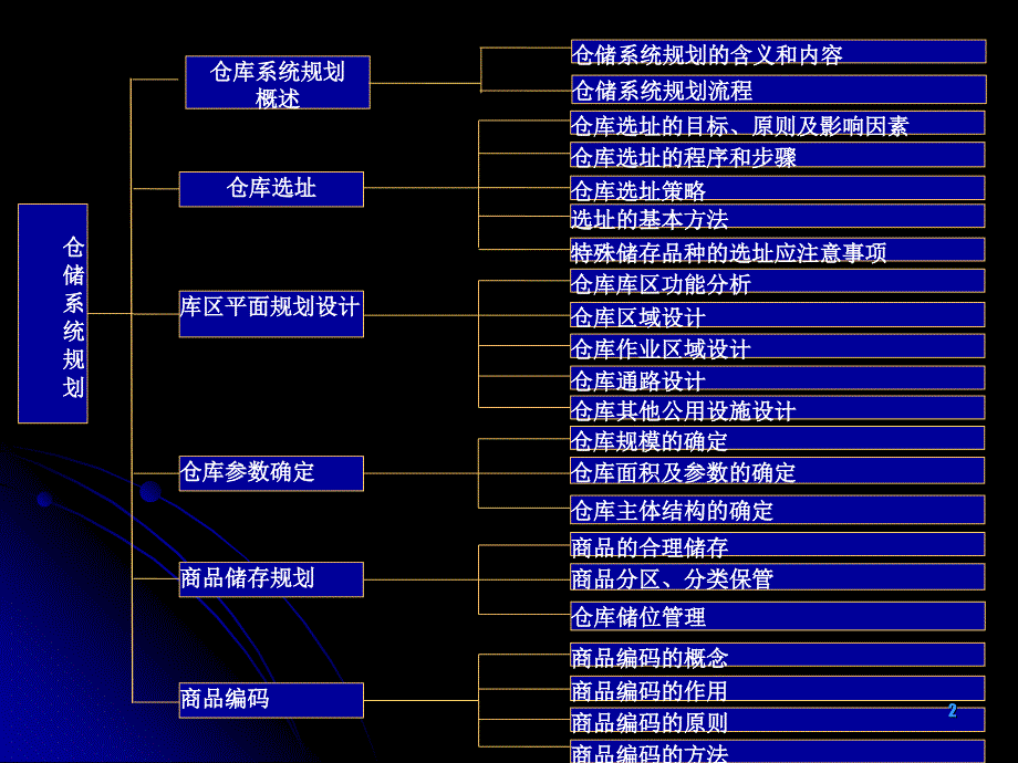 项目仓储系统的规划与设计_第2页