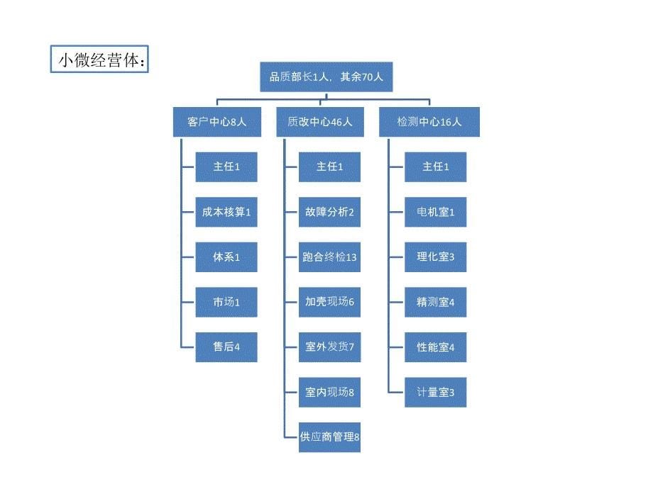 品质部愿景_第5页