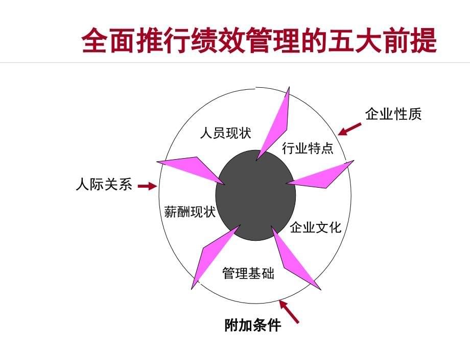 内部绩效专家培训讲义_第5页