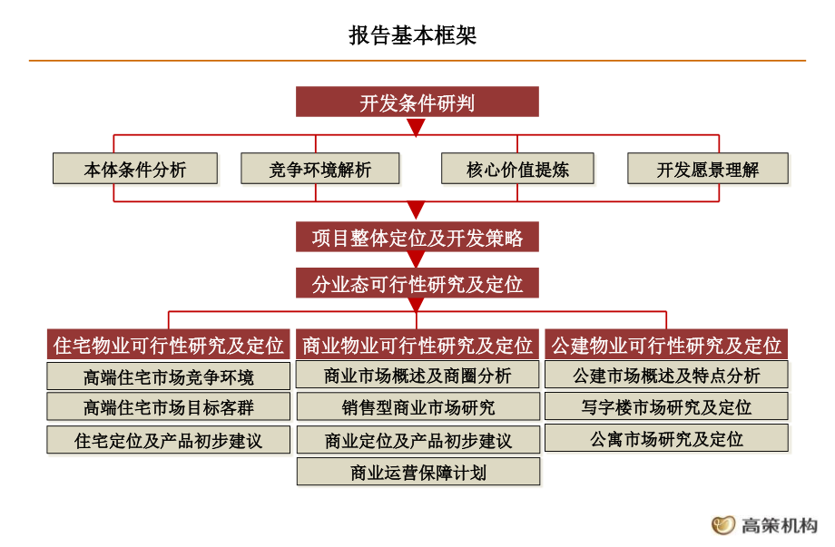 某地产市场研究项目定位及产品初步建议_第4页