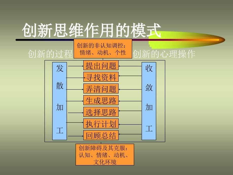 创新思维习惯培养与实用方法1_第5页