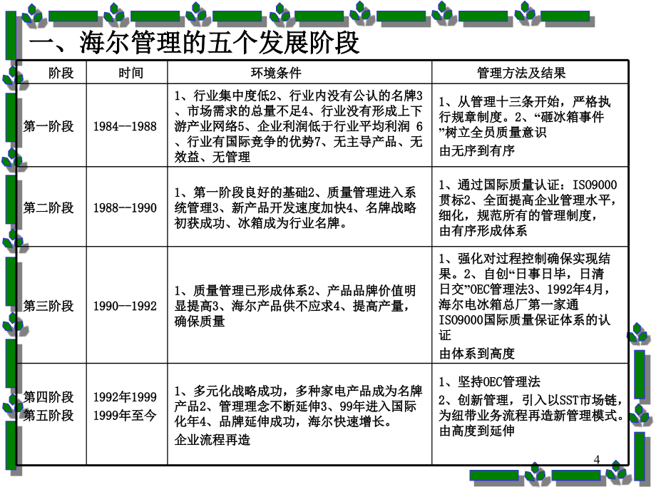 oec海尔管理法知识_第4页