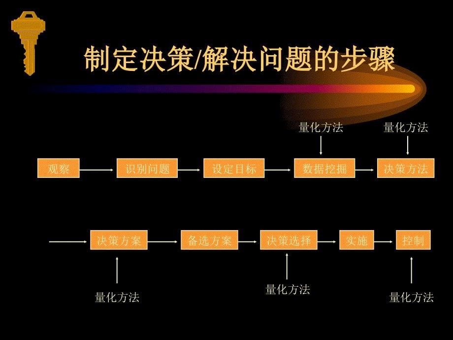 北大光华-决策量化方法总论_第5页