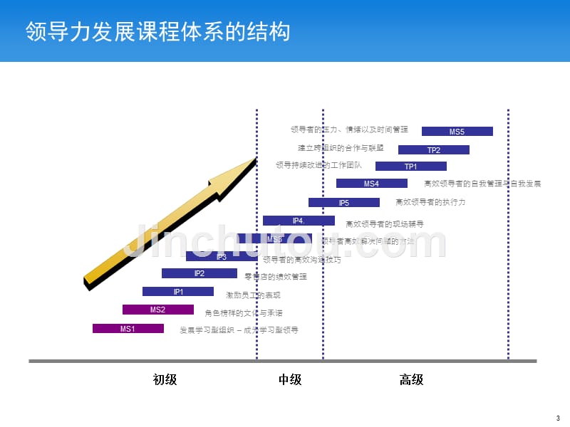 如何成为学习型领导_第3页