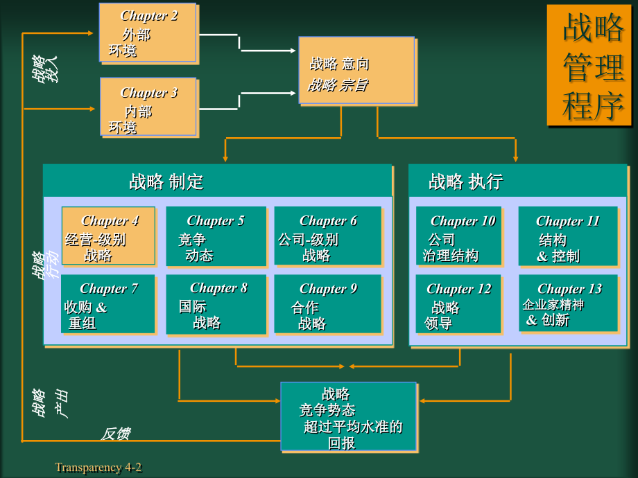 经营级别战略培训课件_第2页