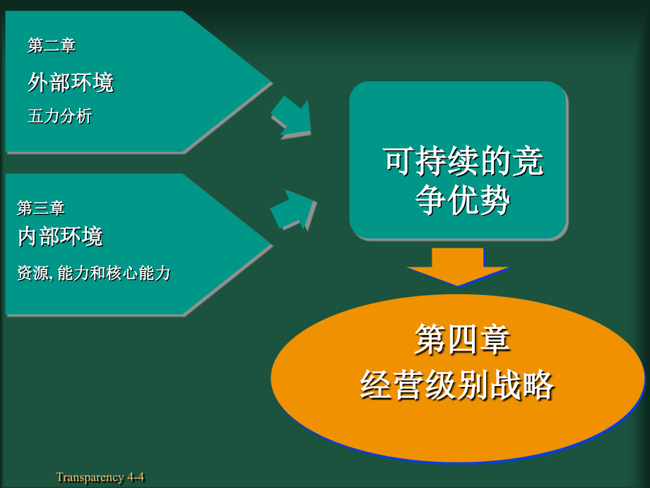 经营级别战略培训课件_第4页