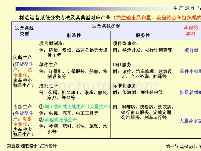 运营管理之流程设计与工作设计讲义课件_第4页