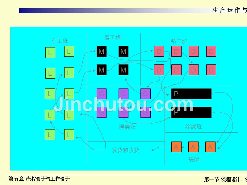 运营管理之流程设计与工作设计讲义课件_第5页