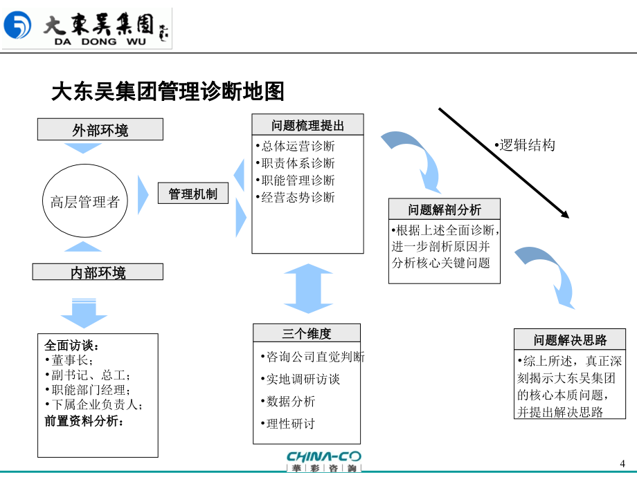 某集团咨询项目管理诊断报告_第4页