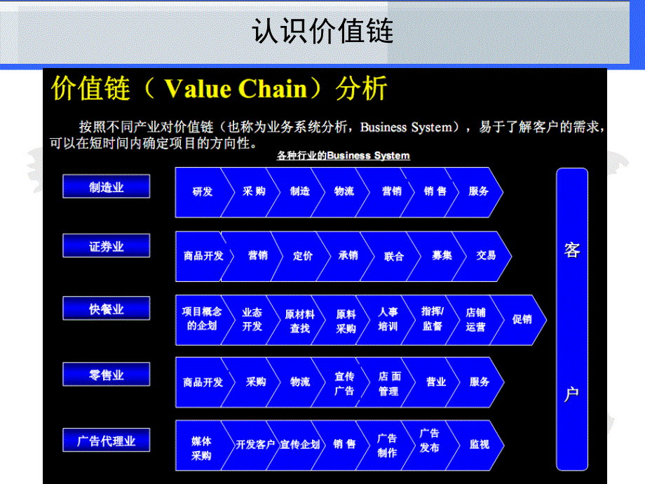 价值链整合与营销创新培训讲义_第4页