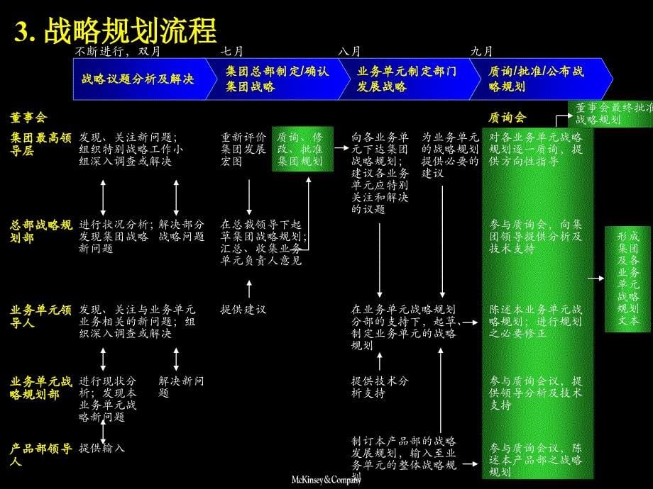 战略规划流程和模板讲义_第5页