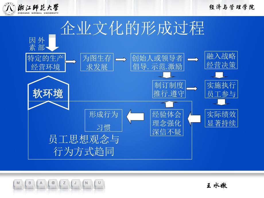 企业文化的影响因素讲座_第3页