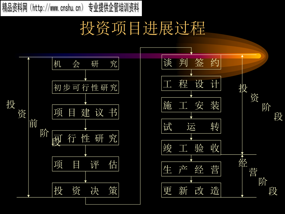 投资项目的可行性研究报告分析_第3页