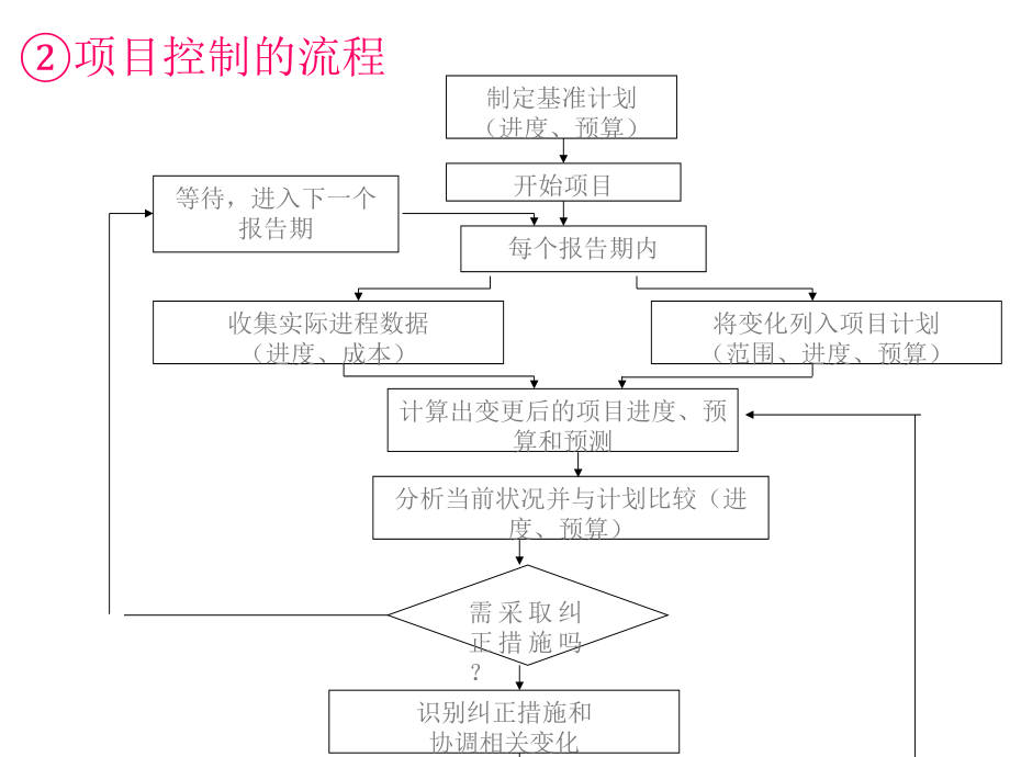 国际项目经理资质认证-项目的进度控制课件_第3页