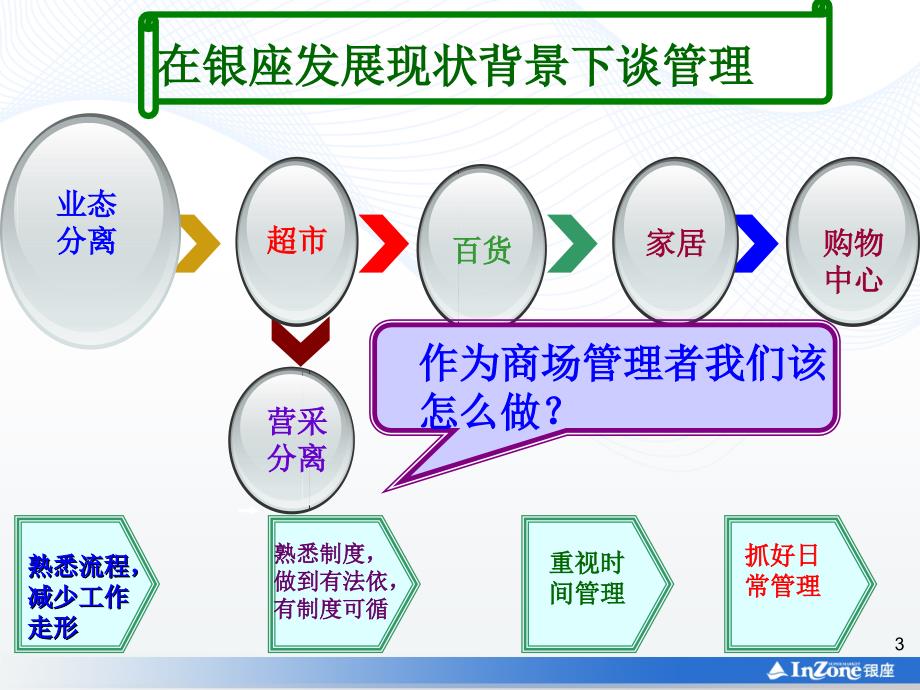 商场经理管理技巧讲义_第3页