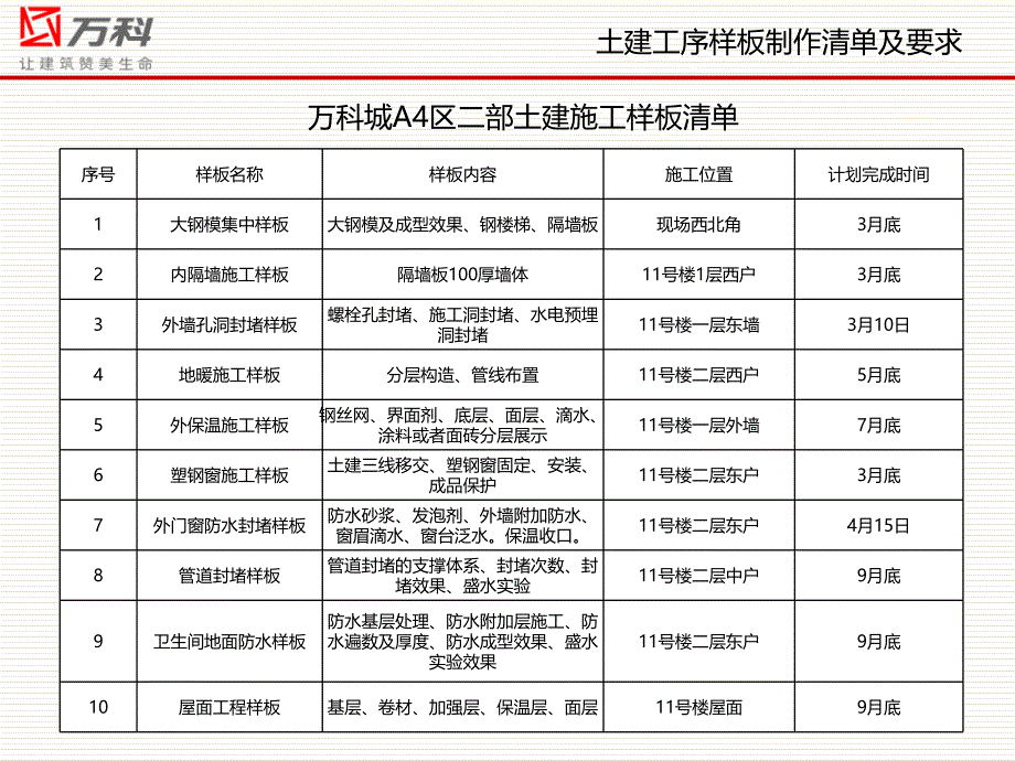 某地产公司二标段土建样板策划方案_第3页