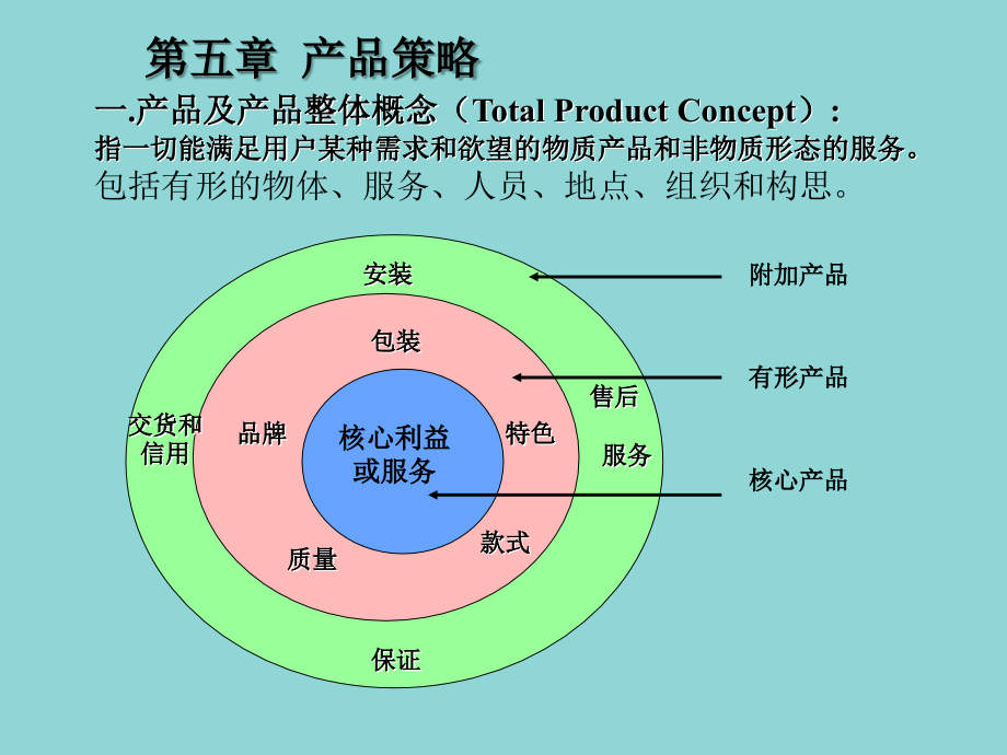 产品策略培训教材19_第2页