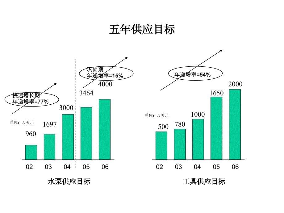 某贸易公司供应管理设计_第5页