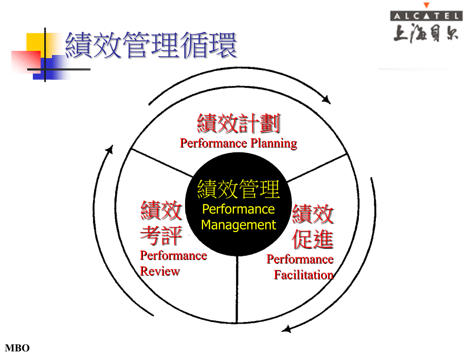 美商上海精群管理咨詢-上海贝尔绩效目标的设定咨询报告_第2页