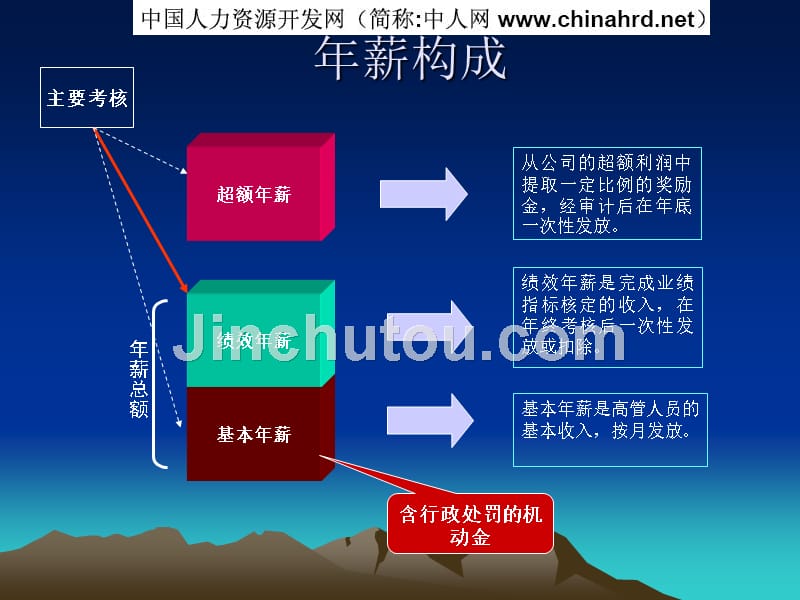 年薪制员工薪酬与绩效考核管理办法范本_第3页