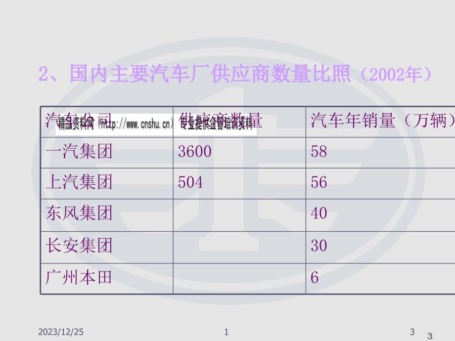 某汽车公司完整采购管理_第3页