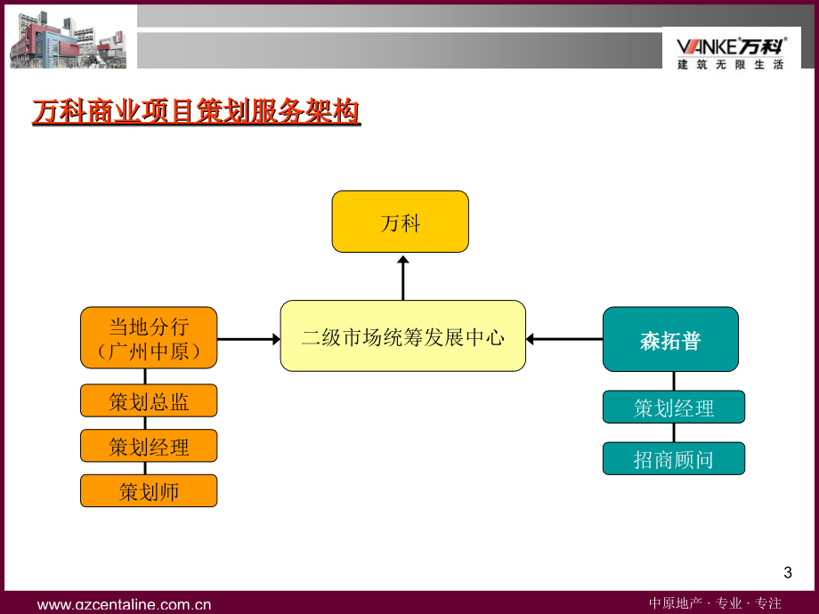 某房地产项目商业裙楼策划方案_第3页