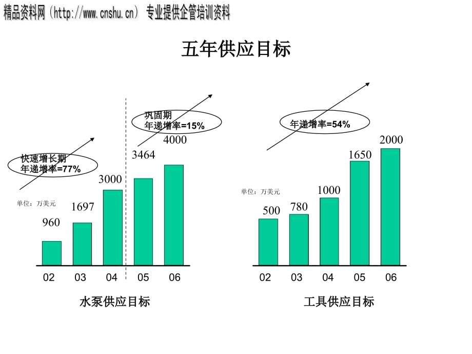 某贸易公司供应管理方案设计_第5页