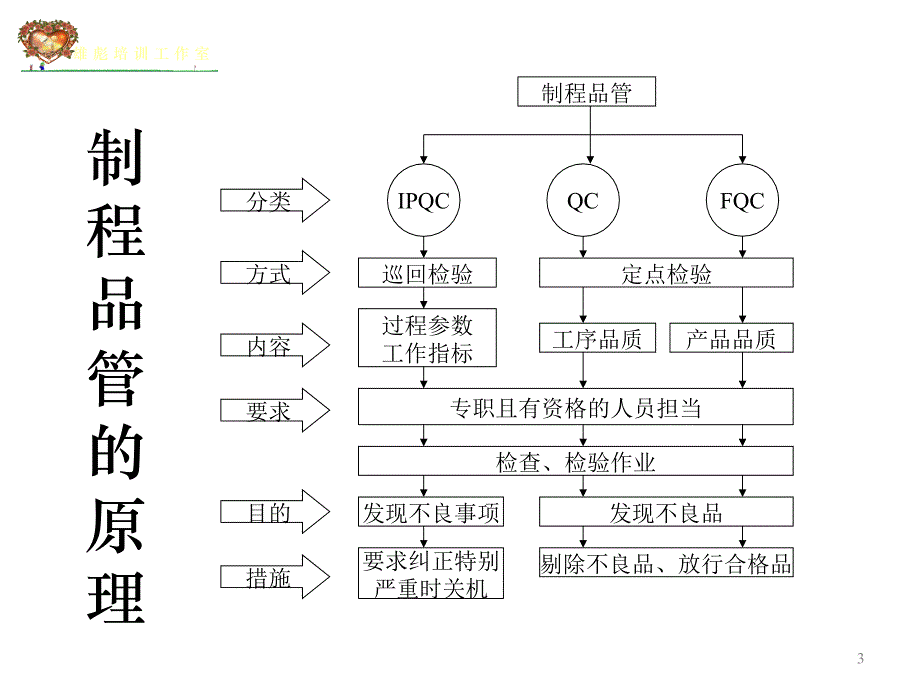 品管部主管之制程品管是关键概述_第3页