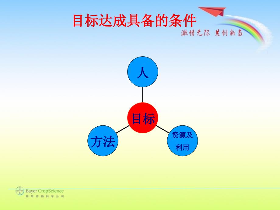 如何完成销售目标讲义课件_第3页