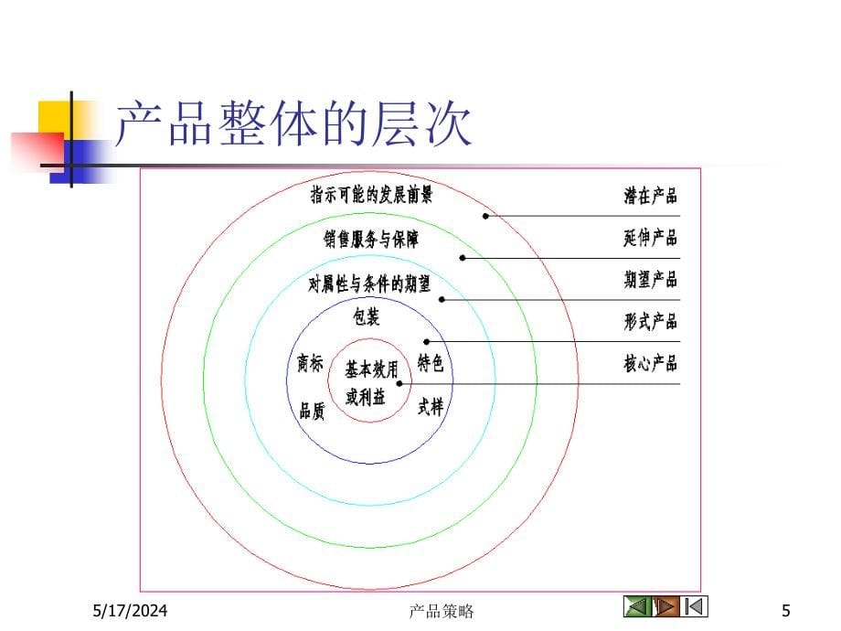 产品策略培训课件2_第5页